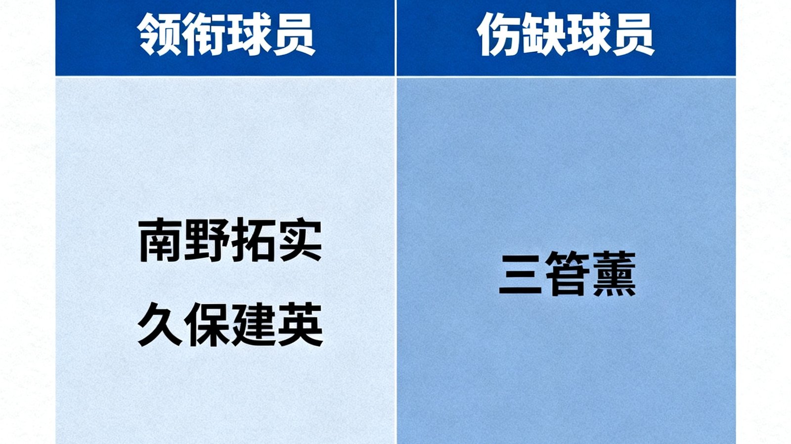 日本国家队公布新一期大名单，南野拓实、久保建英领衔，三笘薰伤缺